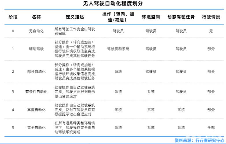 无人驾驶技术,无人驾驶技术的发展与现状