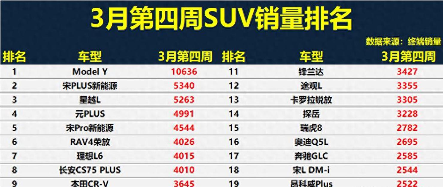 紧凑型suv销量排名2023,2021紧凑型suv销量排行