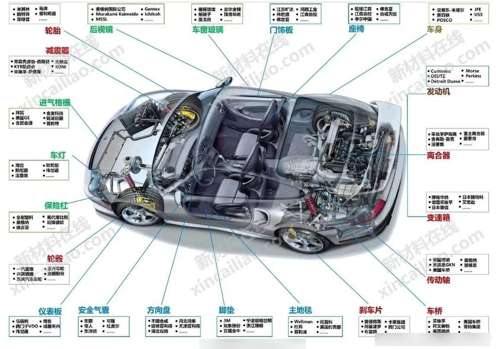 汽车五大总成和八大系统,汽车基本构造四大部分