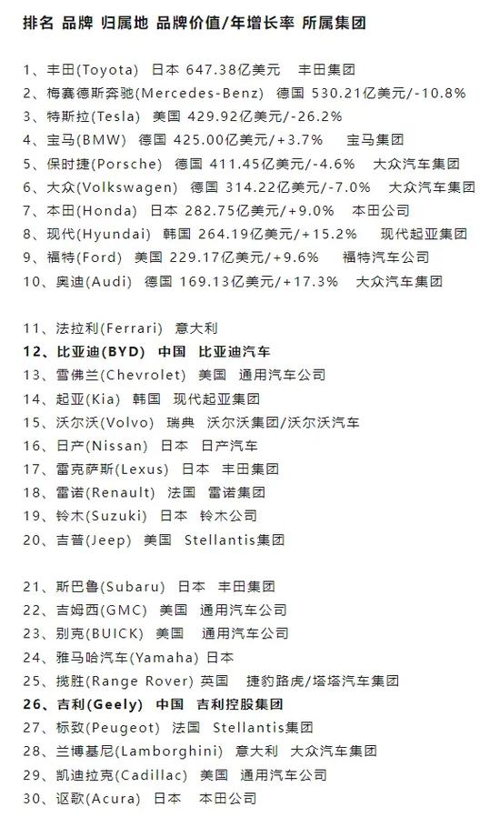 汽车品牌价值排名,汽车品牌